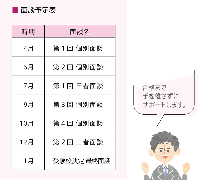 面談(個別あるいは三者)の実施
